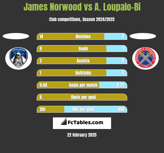 James Norwood vs A. Loupalo-Bi h2h player stats