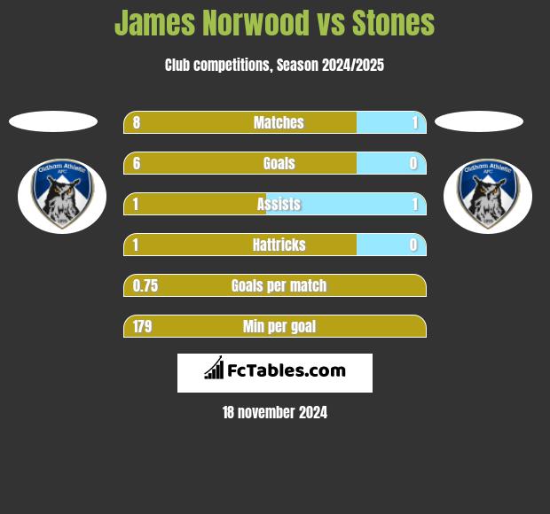 James Norwood vs Stones h2h player stats