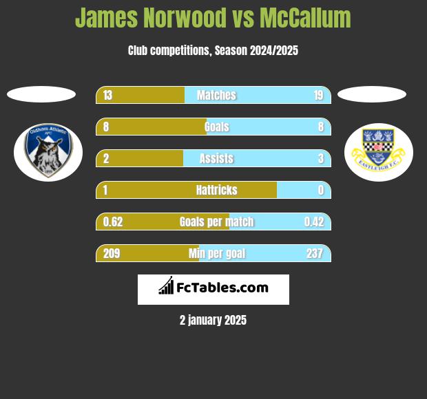 James Norwood vs McCallum h2h player stats