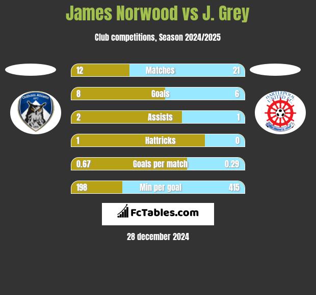 James Norwood vs J. Grey h2h player stats