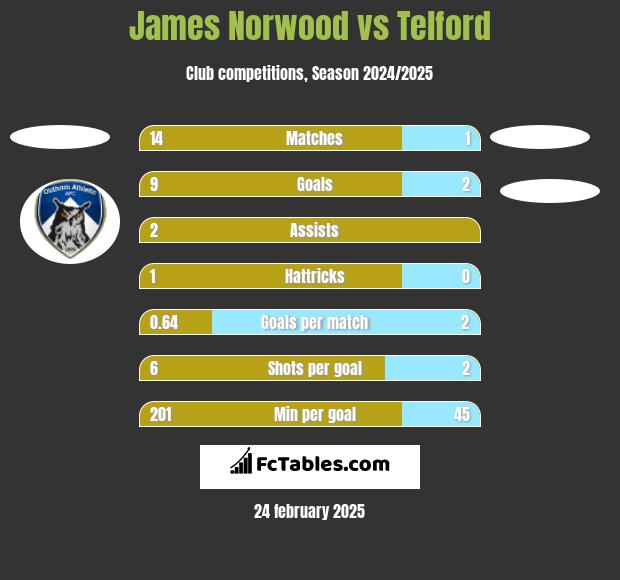 James Norwood vs Telford h2h player stats