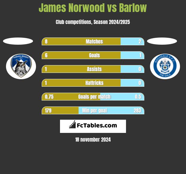 James Norwood vs Barlow h2h player stats