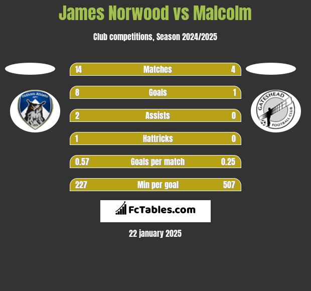 James Norwood vs Malcolm h2h player stats