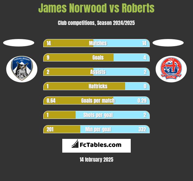 James Norwood vs Roberts h2h player stats