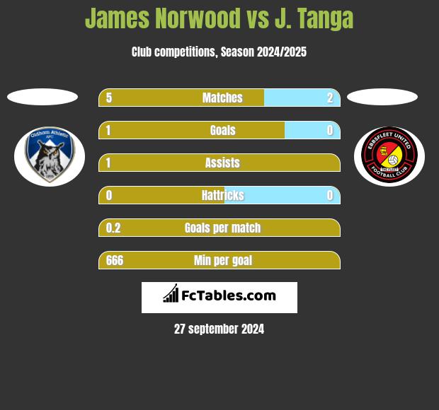 James Norwood vs J. Tanga h2h player stats