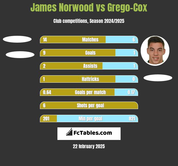 James Norwood vs Grego-Cox h2h player stats