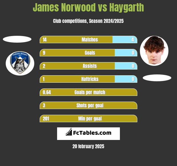 James Norwood vs Haygarth h2h player stats