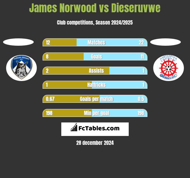 James Norwood vs Dieseruvwe h2h player stats