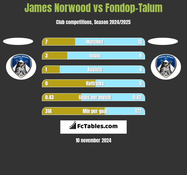 James Norwood vs Fondop-Talum h2h player stats