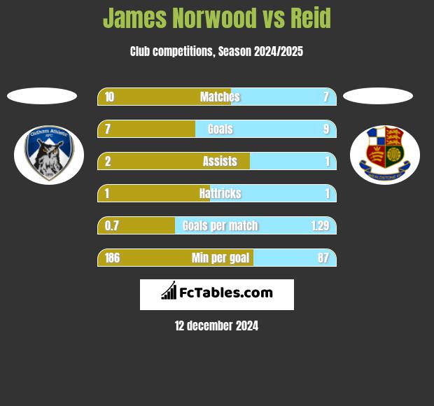 James Norwood vs Reid h2h player stats