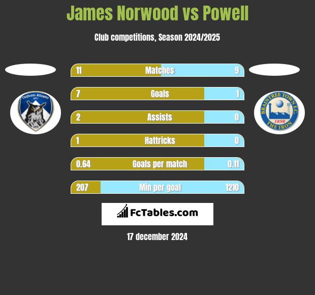 James Norwood vs Powell h2h player stats