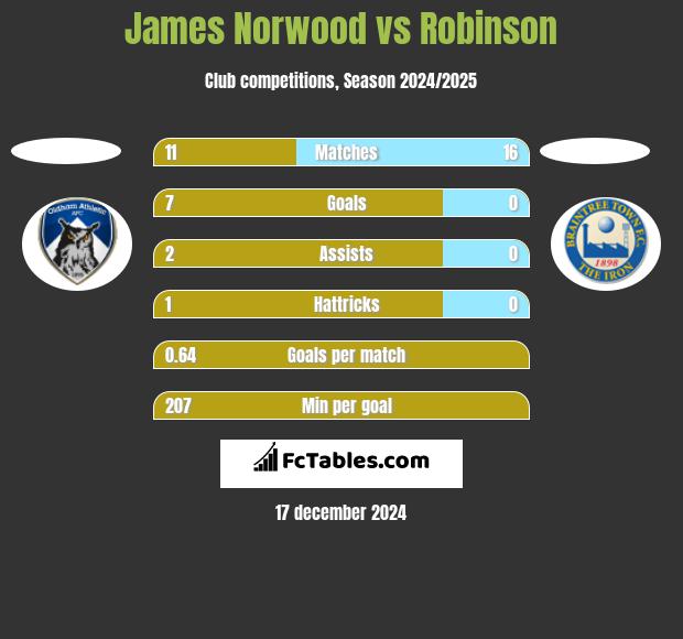 James Norwood vs Robinson h2h player stats