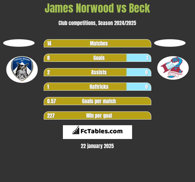 James Norwood vs Beck h2h player stats