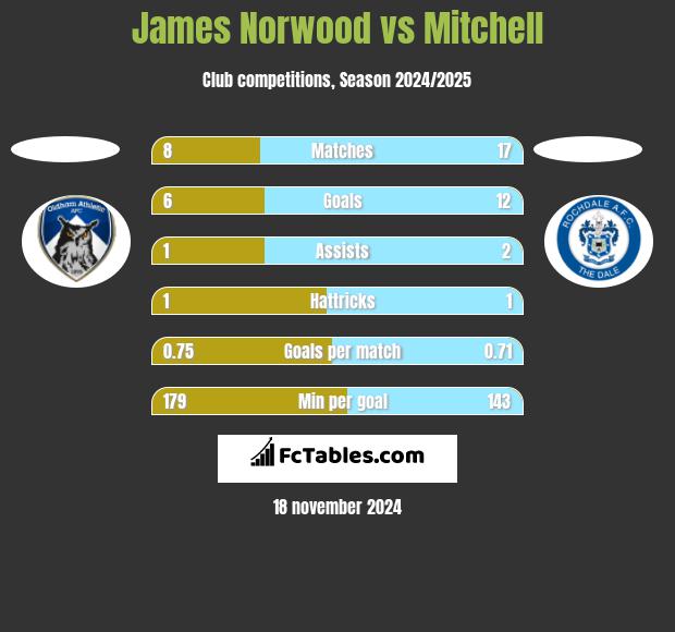 James Norwood vs Mitchell h2h player stats