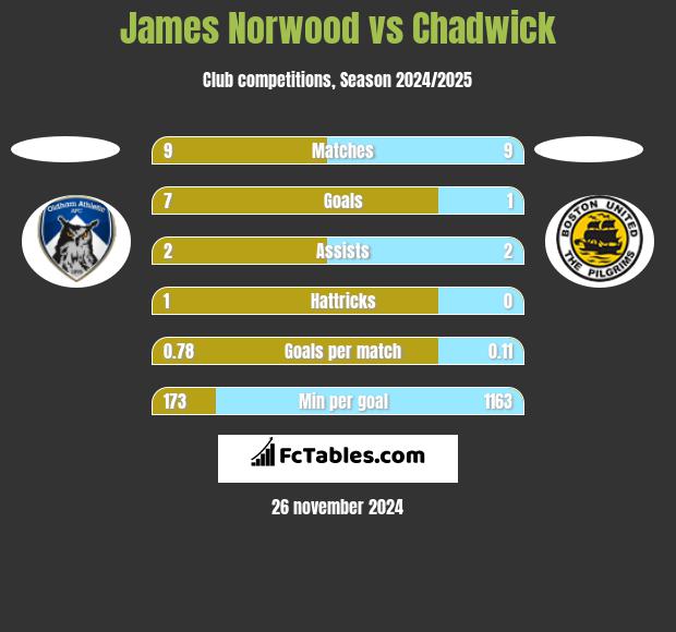 James Norwood vs Chadwick h2h player stats