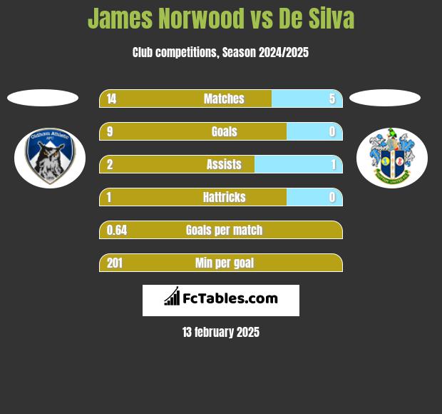 James Norwood vs De Silva h2h player stats