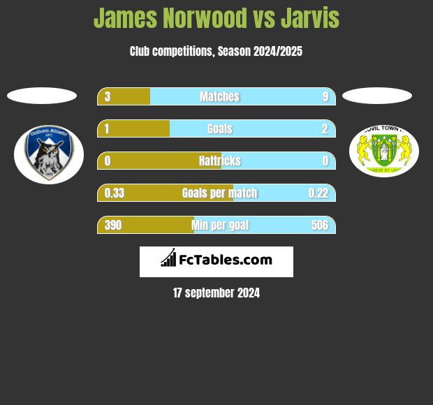 James Norwood vs Jarvis h2h player stats