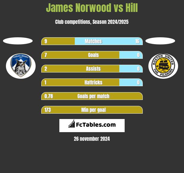 James Norwood vs Hill h2h player stats