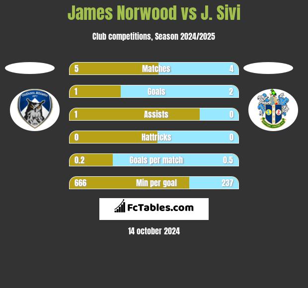 James Norwood vs J. Sivi h2h player stats