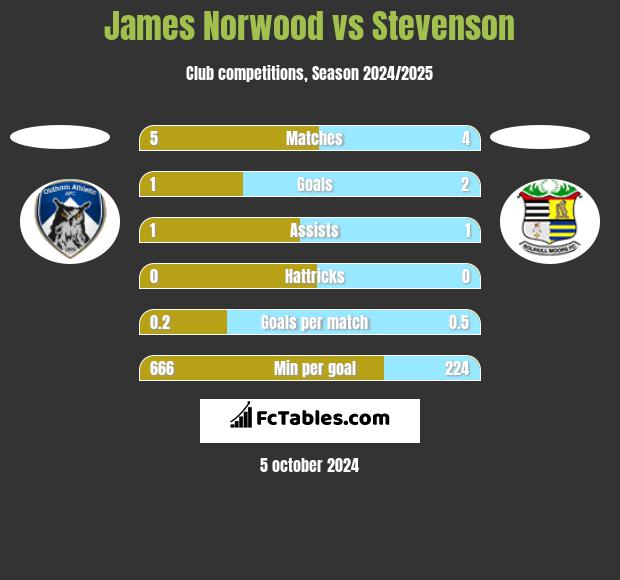 James Norwood vs Stevenson h2h player stats