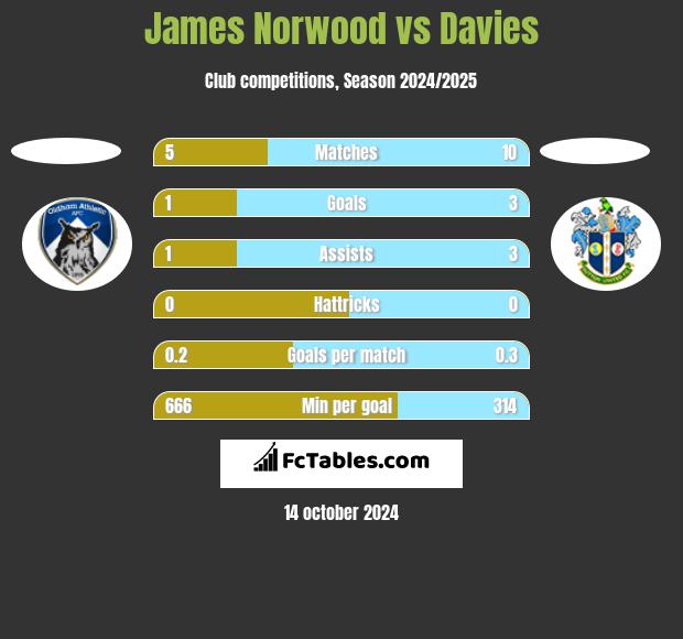 James Norwood vs Davies h2h player stats