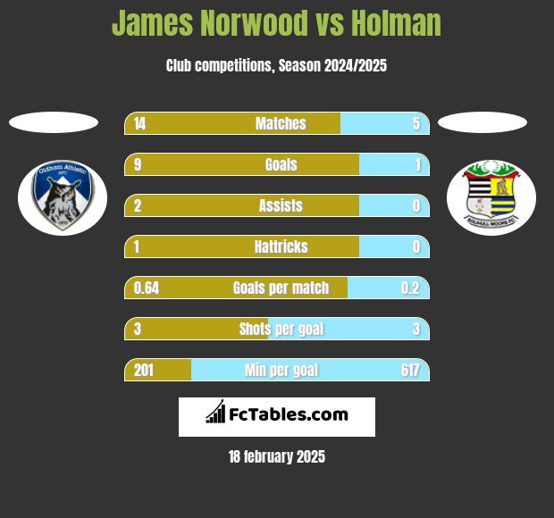 James Norwood vs Holman h2h player stats