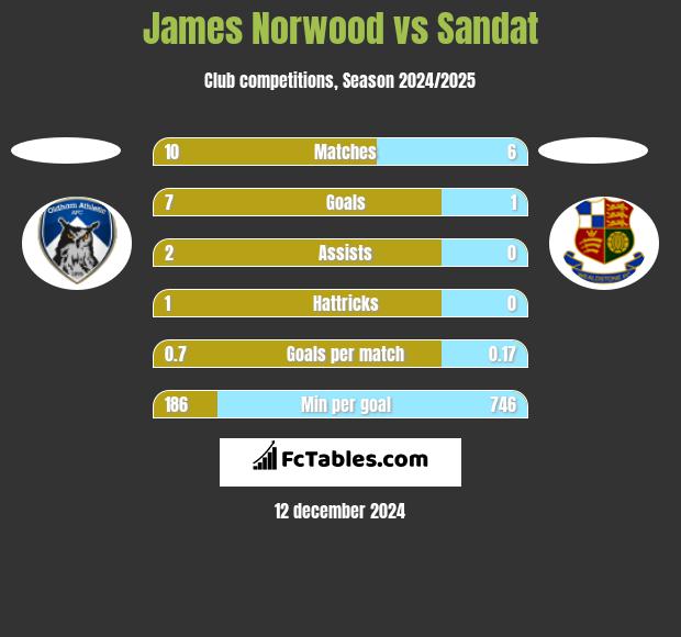 James Norwood vs Sandat h2h player stats