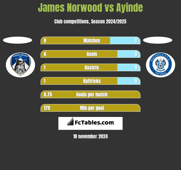 James Norwood vs Ayinde h2h player stats