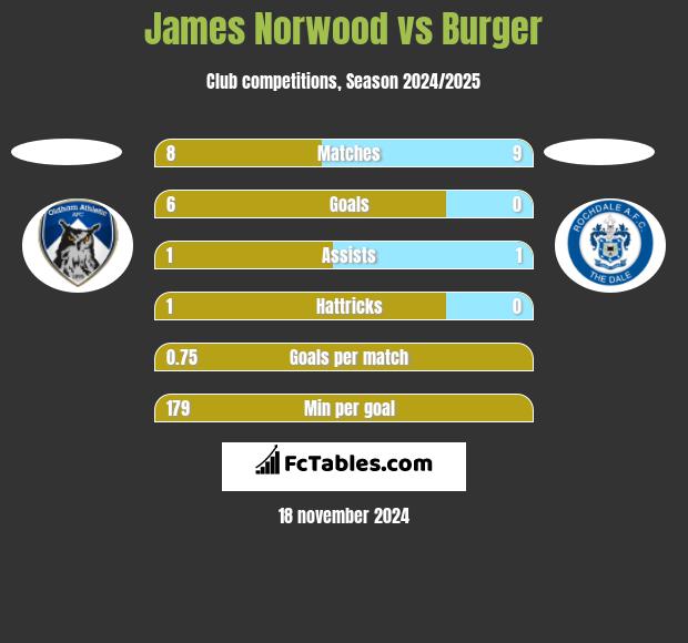 James Norwood vs Burger h2h player stats