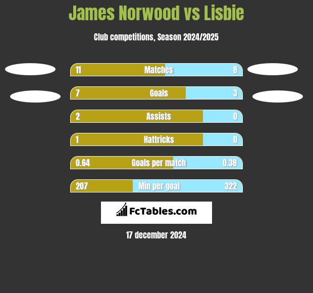 James Norwood vs Lisbie h2h player stats