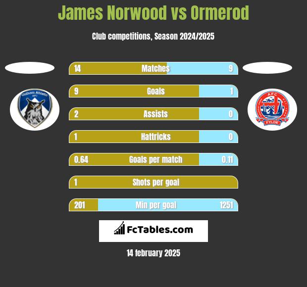 James Norwood vs Ormerod h2h player stats