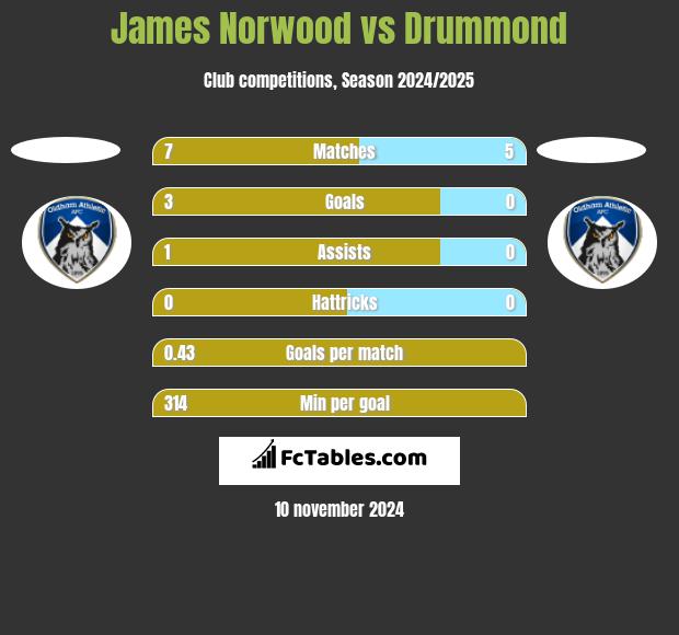 James Norwood vs Drummond h2h player stats