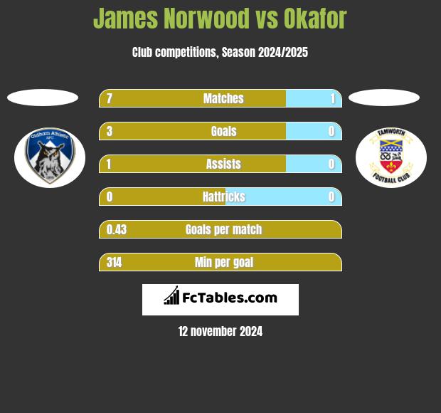 James Norwood vs Okafor h2h player stats