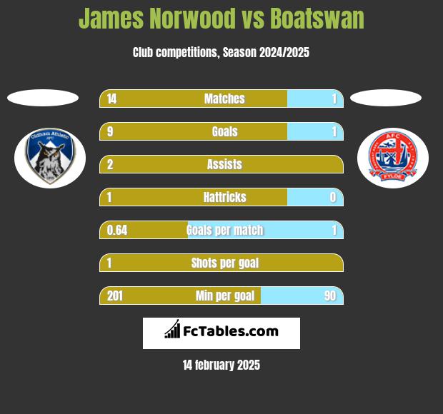 James Norwood vs Boatswan h2h player stats