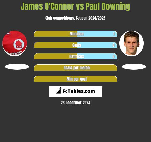 James O'Connor vs Paul Downing h2h player stats