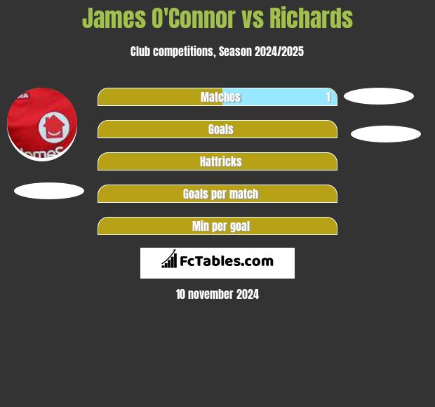 James O'Connor vs Richards h2h player stats