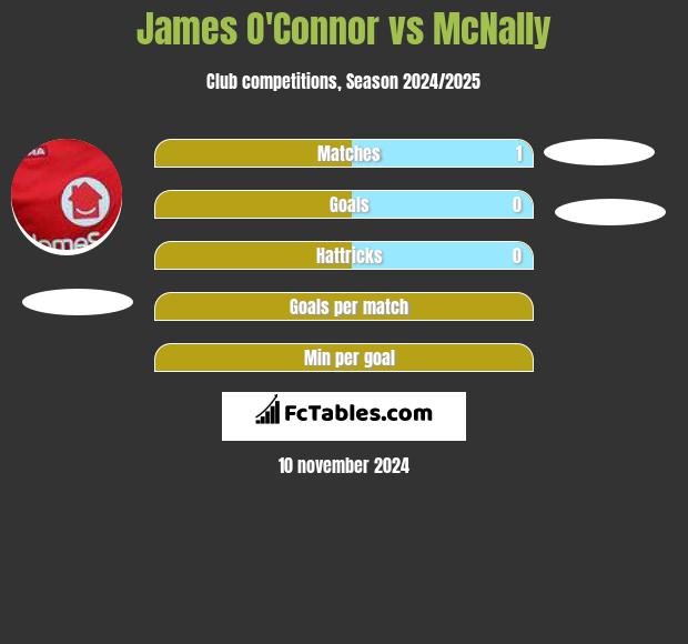 James O'Connor vs McNally h2h player stats