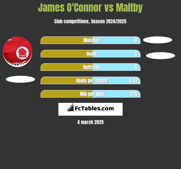 James O'Connor vs Maltby h2h player stats