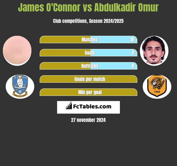 James O'Connor vs Abdulkadir Omur h2h player stats