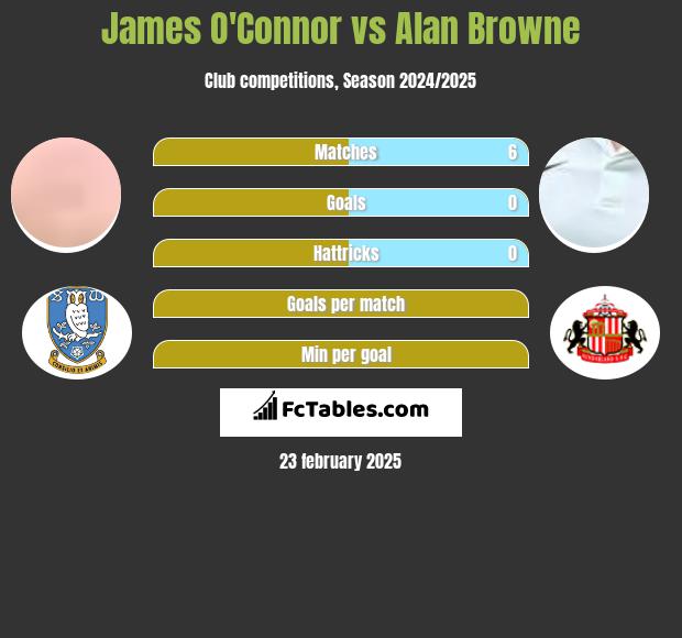 James O'Connor vs Alan Browne h2h player stats