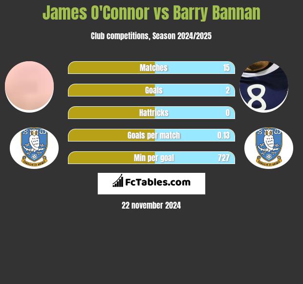 James O'Connor vs Barry Bannan h2h player stats