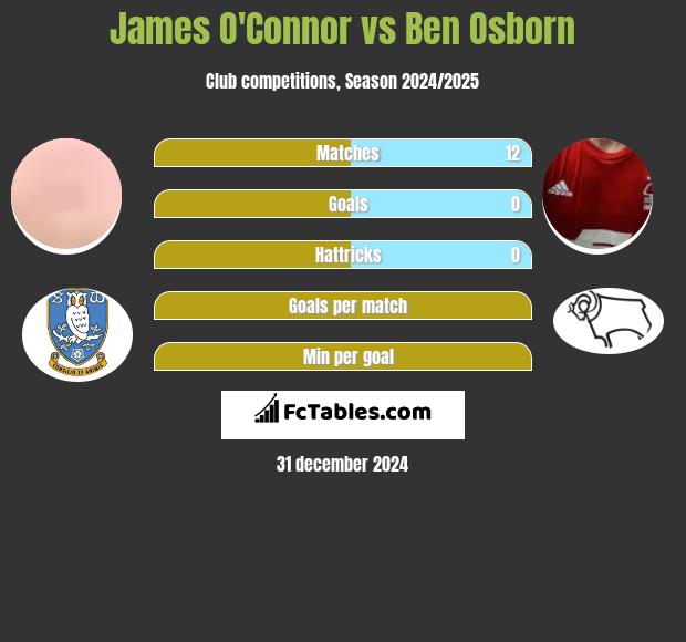 James O'Connor vs Ben Osborn h2h player stats