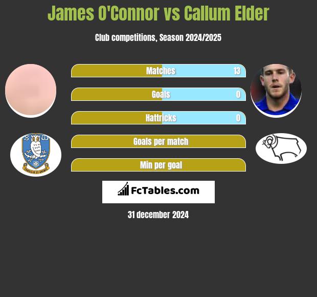 James O'Connor vs Callum Elder h2h player stats