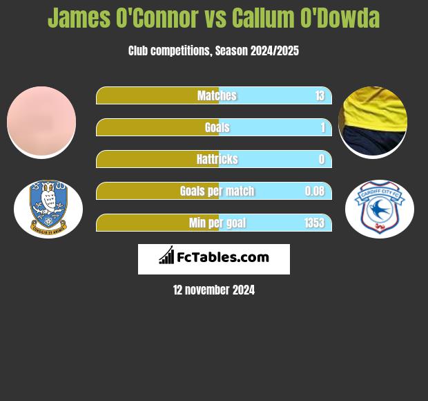 James O'Connor vs Callum O'Dowda h2h player stats