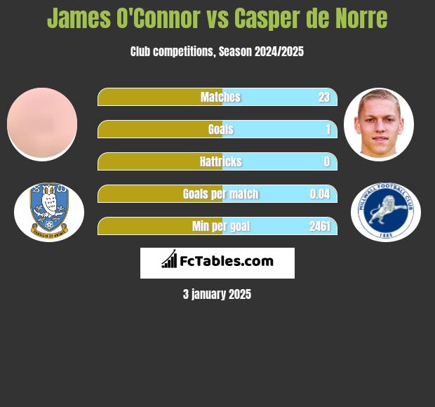 James O'Connor vs Casper de Norre h2h player stats