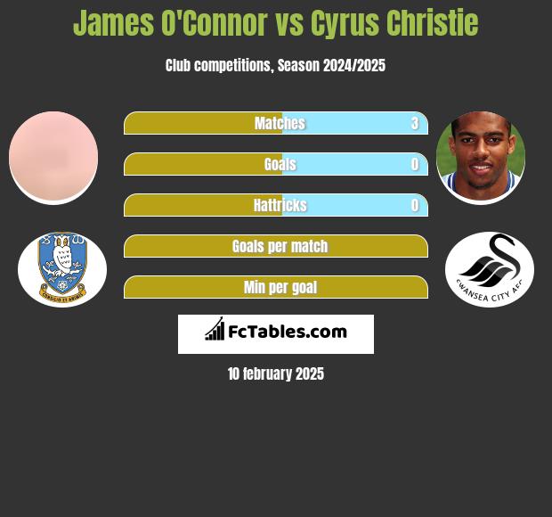 James O'Connor vs Cyrus Christie h2h player stats