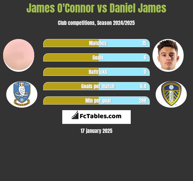 James O'Connor vs Daniel James h2h player stats