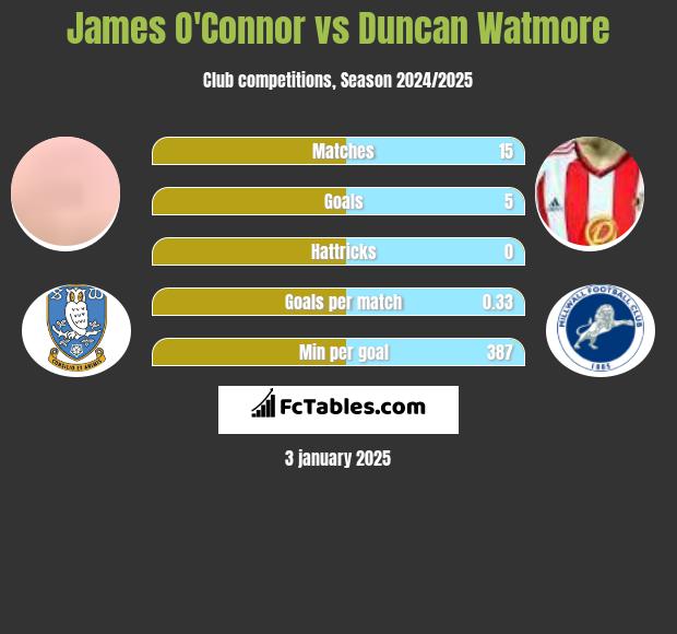 James O'Connor vs Duncan Watmore h2h player stats