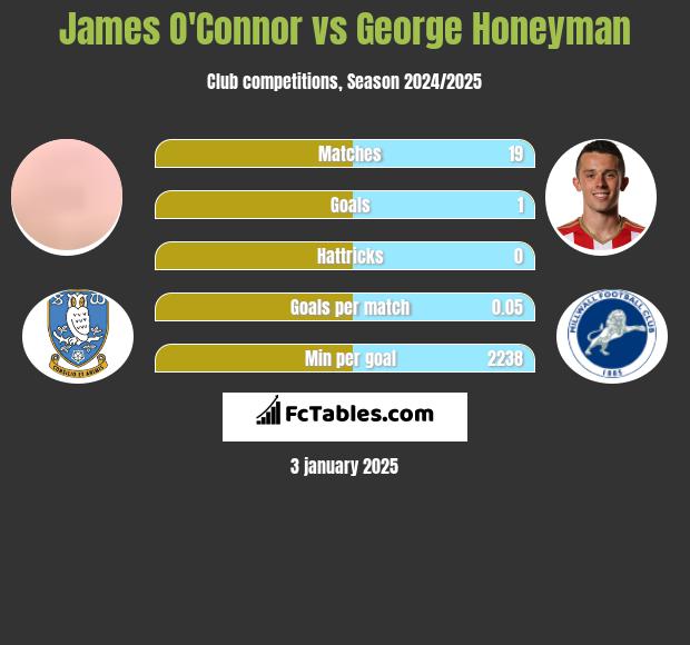 James O'Connor vs George Honeyman h2h player stats