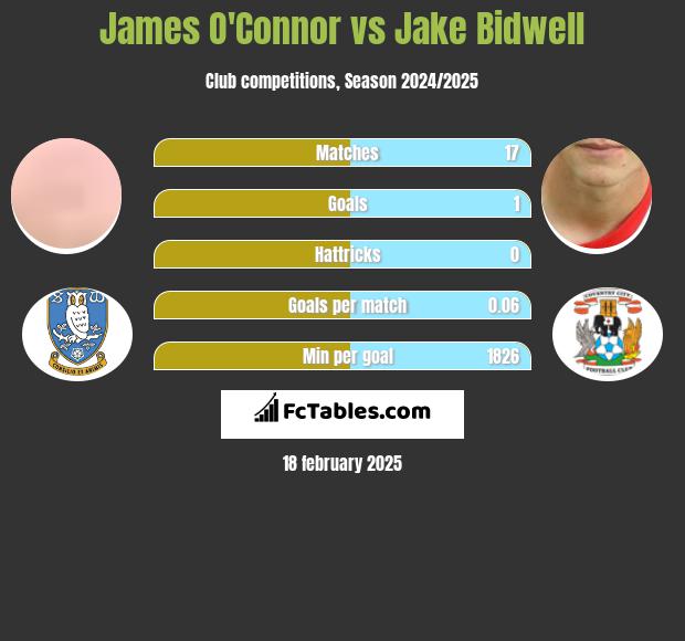 James O'Connor vs Jake Bidwell h2h player stats